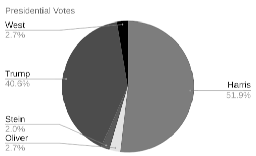 KHS Mock Election Results